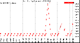 Milwaukee Weather Rain<br>By Day<br>(Inches)