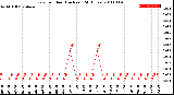 Milwaukee Weather Rain<br>per Hour<br>(Inches)<br>(24 Hours)