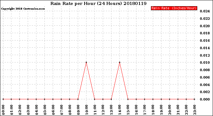 Milwaukee Weather Rain Rate<br>per Hour<br>(24 Hours)