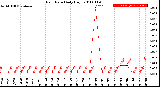 Milwaukee Weather Rain Rate<br>Daily High