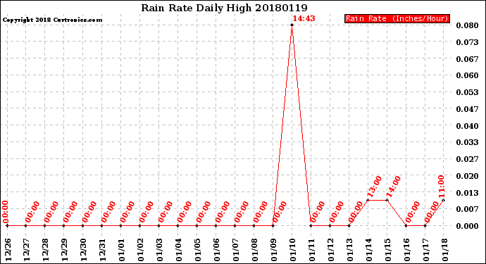 Milwaukee Weather Rain Rate<br>Daily High