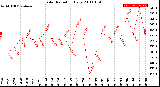 Milwaukee Weather Solar Radiation<br>Daily