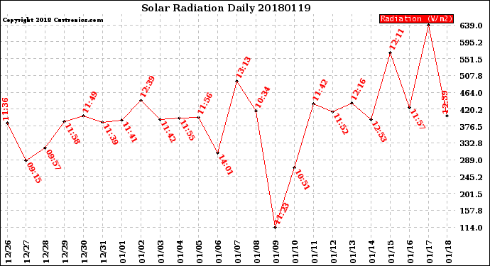 Milwaukee Weather Solar Radiation<br>Daily