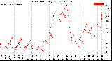 Milwaukee Weather THSW Index<br>Daily High