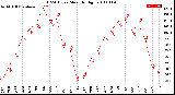 Milwaukee Weather THSW Index<br>Monthly High