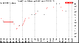 Milwaukee Weather Wind Speed<br>Average<br>(24 Hours)