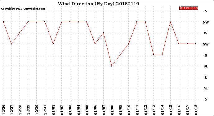 Milwaukee Weather Wind Direction<br>(By Day)