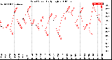 Milwaukee Weather Wind Speed<br>Daily High