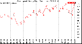 Milwaukee Weather Wind Speed<br>Hourly High<br>(24 Hours)