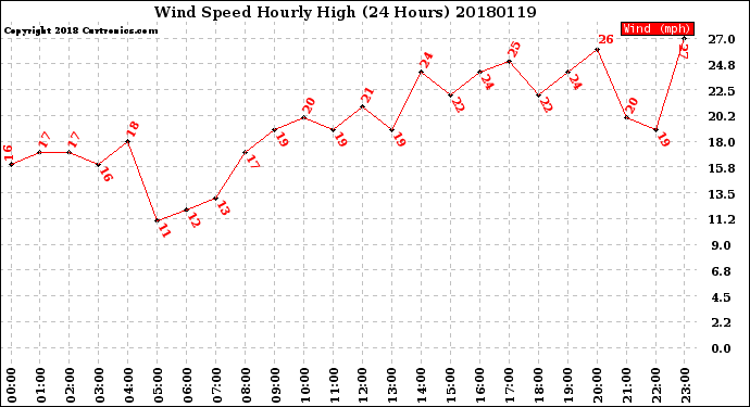 Milwaukee Weather Wind Speed<br>Hourly High<br>(24 Hours)