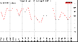 Milwaukee Weather Wind Direction<br>Daily High