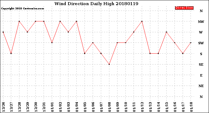 Milwaukee Weather Wind Direction<br>Daily High