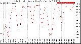 Milwaukee Weather Solar Radiation<br>Avg per Day W/m2/minute