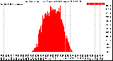 Milwaukee Weather Solar Radiation<br>per Minute<br>(24 Hours)