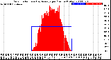 Milwaukee Weather Solar Radiation<br>& Day Average<br>per Minute<br>(Today)