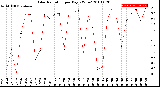 Milwaukee Weather Solar Radiation<br>per Day KW/m2