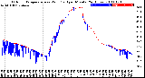 Milwaukee Weather Outdoor Temperature<br>vs Wind Chill<br>per Minute<br>(24 Hours)