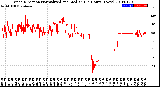 Milwaukee Weather Wind Direction<br>Normalized and Median<br>(24 Hours) (New)