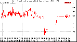 Milwaukee Weather Wind Direction<br>Normalized<br>(24 Hours) (New)