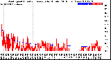 Milwaukee Weather Wind Speed<br>Actual and Average<br>by Minute<br>(24 Hours) (New)