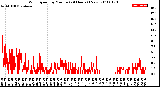 Milwaukee Weather Wind Speed<br>by Minute<br>(24 Hours) (New)