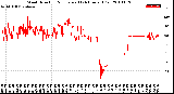 Milwaukee Weather Wind Direction<br>Normalized<br>(24 Hours) (Old)