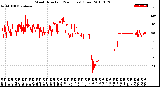 Milwaukee Weather Wind Direction<br>(24 Hours) (Raw)