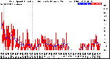 Milwaukee Weather Wind Speed<br>Actual and Median<br>by Minute<br>(24 Hours) (Old)