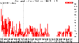 Milwaukee Weather Wind Speed<br>by Minute<br>(24 Hours) (Old)