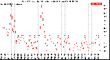 Milwaukee Weather Wind Speed<br>by Minute mph<br>(1 Hour)