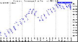 Milwaukee Weather Barometric Pressure<br>per Hour<br>(24 Hours)