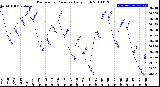 Milwaukee Weather Barometric Pressure<br>Daily High