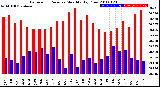 Milwaukee Weather Barometric Pressure<br>Monthly High/Low