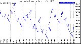 Milwaukee Weather Barometric Pressure<br>Daily Low