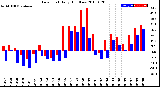 Milwaukee Weather Dew Point<br>Daily High/Low