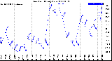 Milwaukee Weather Dew Point<br>Daily Low