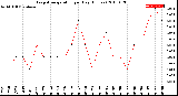 Milwaukee Weather Evapotranspiration<br>per Day (Inches)