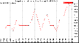 Milwaukee Weather Evapotranspiration<br>per Day (Ozs sq/ft)