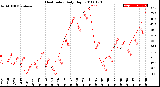 Milwaukee Weather Heat Index<br>Daily High