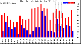 Milwaukee Weather Outdoor Humidity<br>Daily High/Low