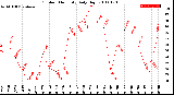 Milwaukee Weather Outdoor Humidity<br>Daily High