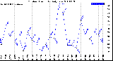 Milwaukee Weather Outdoor Humidity<br>Daily Low