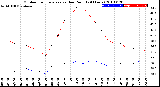 Milwaukee Weather Outdoor Temperature<br>vs Dew Point<br>(24 Hours)