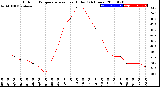 Milwaukee Weather Outdoor Temperature<br>vs Heat Index<br>(24 Hours)