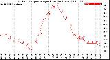 Milwaukee Weather Outdoor Temperature<br>per Hour<br>(24 Hours)