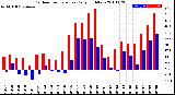 Milwaukee Weather Outdoor Temperature<br>Daily High/Low