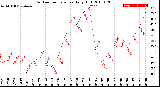 Milwaukee Weather Outdoor Temperature<br>Daily High