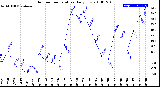 Milwaukee Weather Outdoor Temperature<br>Daily Low