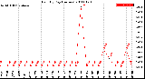 Milwaukee Weather Rain<br>By Day<br>(Inches)