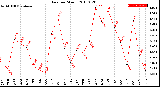 Milwaukee Weather Rain<br>per Month